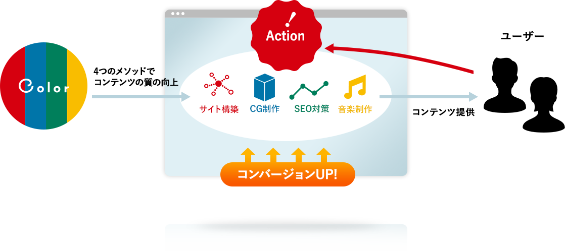4つのメソッドでコンテンツの質の向上
